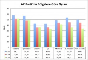 AK PArti Bölge Oyları