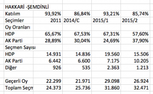 Semdinli Secim